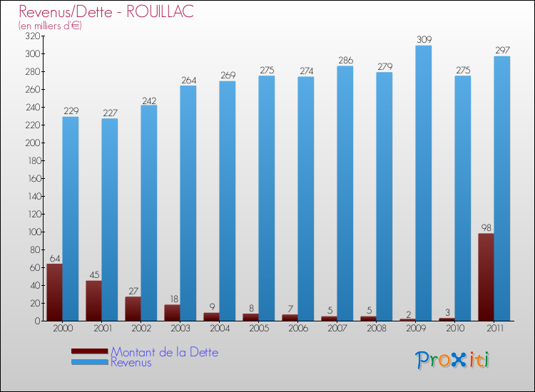 Evolution comparée de la dette et des revenus pour la commune de ROUILLAC de 2000 à 2011 Comparaison de la dette et des revenus pour ROUILLAC de 2000 à 2011