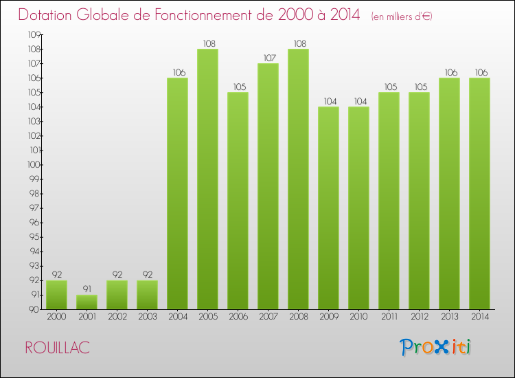 Evolution du montant de la Dotation Globale de Fonctionnement pour la commune de ROUILLAC de 2000 à 2014 Evolution du montant de la Dotation Globale de Fonctionnement pour ROUILLAC de 2000 à 2014