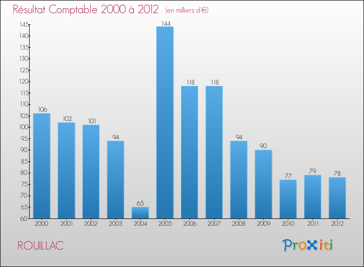 Evolution du résultat comptable pour la commune de ROUILLAC de 2000 à 2012 Evolution du résultat comptable pour ROUILLAC de 2000 à 2012