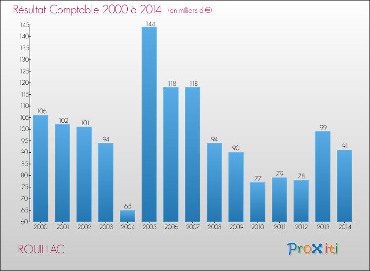 Evolution du résultat comptable pour la commune de ROUILLAC de 2000 à 2014 Evolution du résultat comptable pour ROUILLAC de 2000 à 2014
