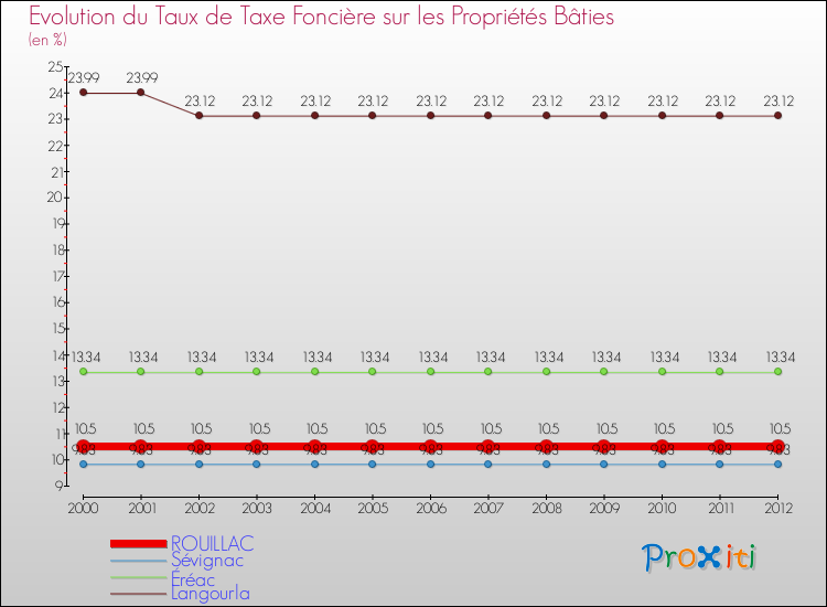 Evolution du taux de la taxe foncière sur le bati pour ROUILLAC et les communes proches de 2000 à 2012 Comparaison des taux de taxe foncière sur le bati pour ROUILLAC et les communes voisines de 2000 à 2012