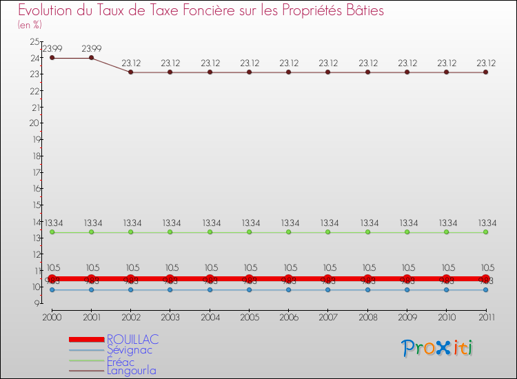 Evolution du taux de la taxe foncière sur le bati pour ROUILLAC et les communes proches Comparaison des taux de taxe foncière sur le bati pour ROUILLAC et les communes voisines