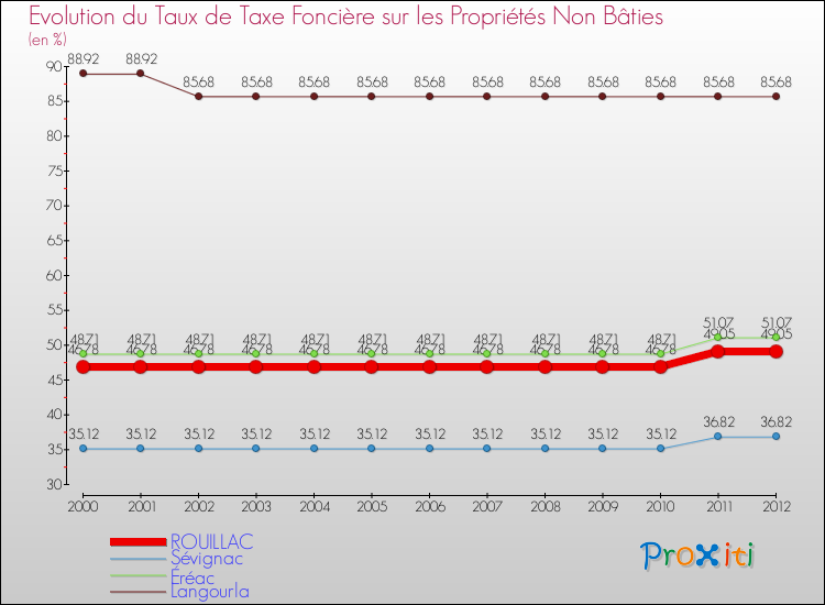 Evolution du taux de la taxe foncière sur les immeubles et terrains non batis pour ROUILLAC et les communes proches de 2000 à 2012 Comparaison des taux de la taxe foncière sur les immeubles et terrains non batis pour ROUILLAC et les communes voisines de 2000 à 2012