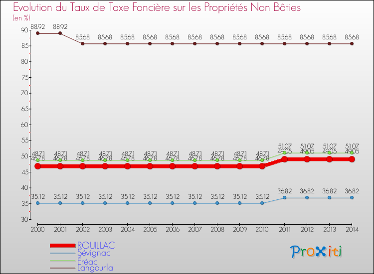 Evolution du taux de la taxe foncière sur les immeubles et terrains non batis pour ROUILLAC et les communes proches de 2000 à 2014 Comparaison des taux de la taxe foncière sur les immeubles et terrains non batis pour ROUILLAC et les communes voisines de 2000 à 2014