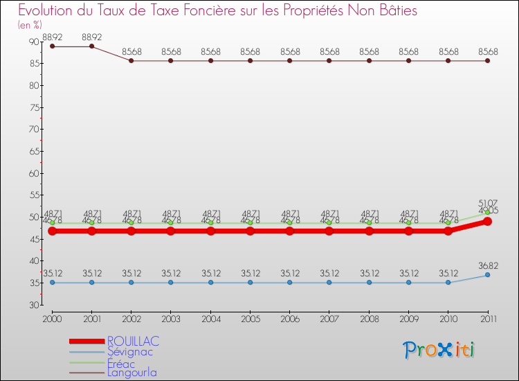Evolution du taux de la taxe foncière sur les immeubles et terrains non batis pour ROUILLAC et les communes proches Comparaison des taux de la taxe foncière sur les immeubles et terrains non batis pour ROUILLAC et les communes voisines