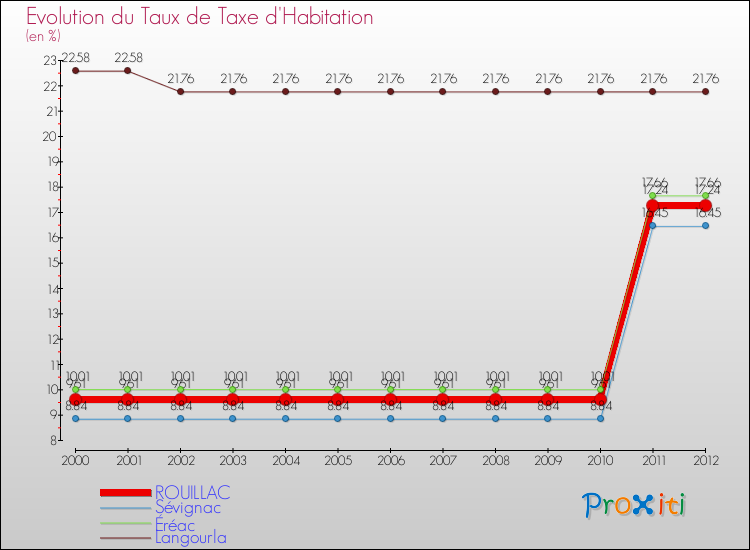 Evolution du taux de la taxe d'habitation pour ROUILLAC et les communes proches Comparaison des taux de la taxe d'habitation pour ROUILLAC et les communes voisines