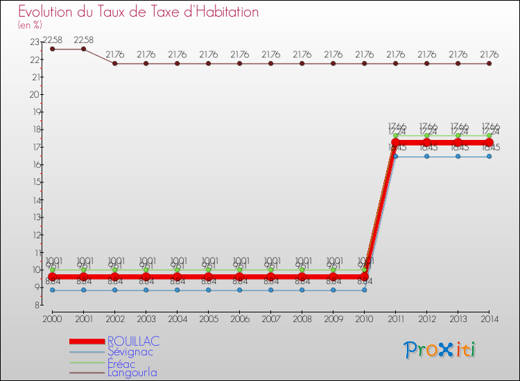 Evolution du taux de la taxe d'habitation pour ROUILLAC et les communes proches de 2000 à 2014 Comparaison des taux de la taxe d'habitation pour ROUILLAC et les communes voisines de 2000 à 2014
