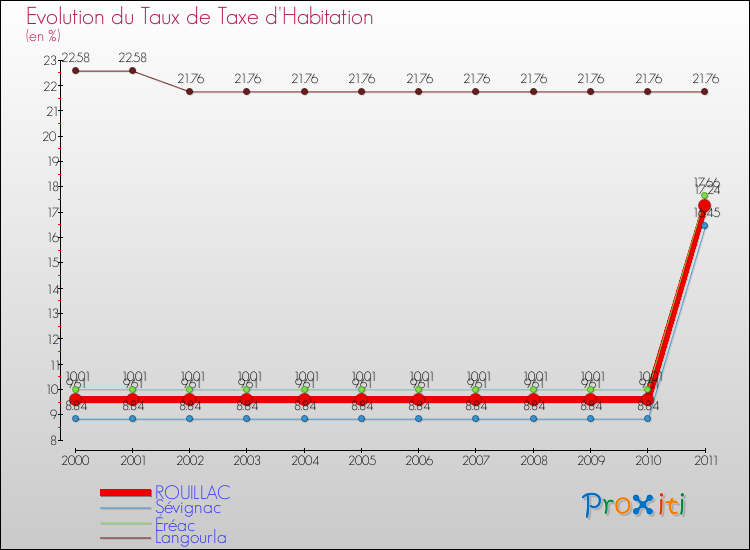 Evolution du taux de la taxe d'habitation pour ROUILLAC et les communes proches Comparaison des taux de la taxe d'habitation pour ROUILLAC et les communes voisines