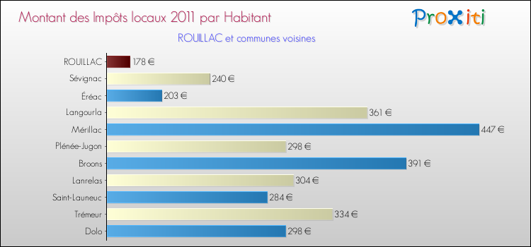 Montant des impôts locaux par Habitant pour ROUILLAC et les communes proches Comparaison des impôts locaux par habitant pour ROUILLAC et les communes voisines