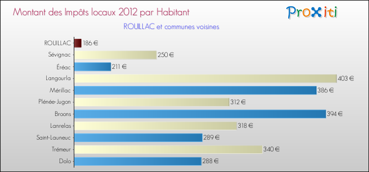 Montant des impôts locaux par Habitant pour ROUILLAC et les communes proches Comparaison des impôts locaux par habitant pour ROUILLAC et les communes voisines