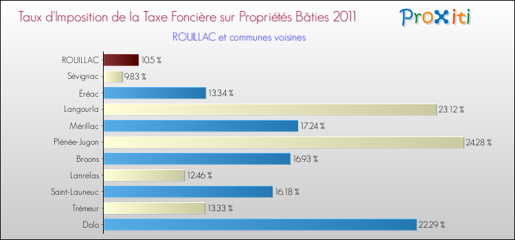 Taux d'imposition de la taxe foncière sur le bati 2011 pour ROUILLAC et les communes proches Comparaison des taux d'imposition de la taxe foncière sur le bati 2011 pour ROUILLAC et les communes voisines