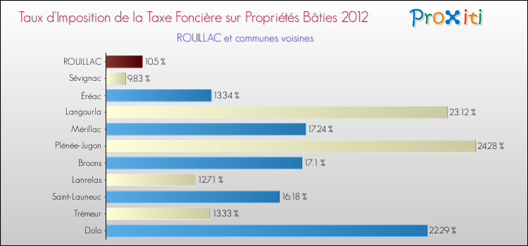 Taux d'imposition de la taxe foncière sur le bati 2012 pour ROUILLAC et les communes proches Comparaison des taux d'imposition de la taxe foncière sur le bati 2012 pour ROUILLAC et les communes voisines