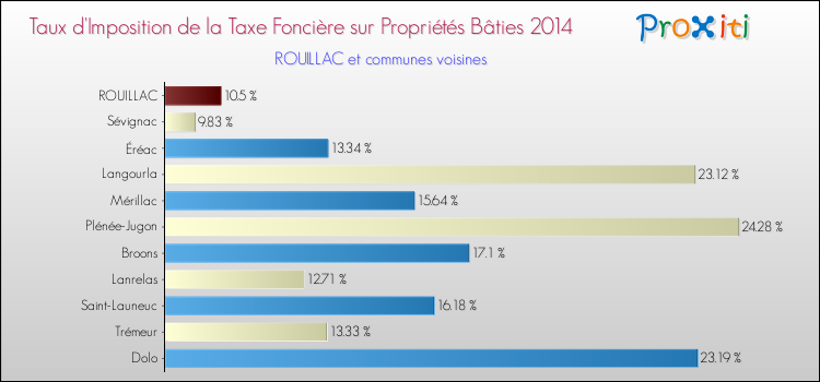 Taux d'imposition de la taxe foncière sur le bati 2014 pour ROUILLAC et les communes proches Comparaison des taux d'imposition de la taxe foncière sur le bati 2014 pour ROUILLAC et les communes voisines