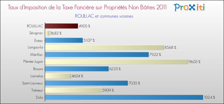 Taux d'imposition de la taxe foncière sur les immeubles et terrains non batis 2011 pour ROUILLAC et les communes proches Comparaison des taux d'imposition de la taxe foncière sur les immeubles et terrains non batis 2011 pour ROUILLAC et les communes voisines