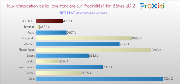 Taux d'imposition de la taxe foncière sur les immeubles et terrains non batis 2012 pour ROUILLAC et les communes proches Comparaison des taux d'imposition de la taxe foncière sur les immeubles et terrains non batis 2012 pour ROUILLAC et les communes voisines