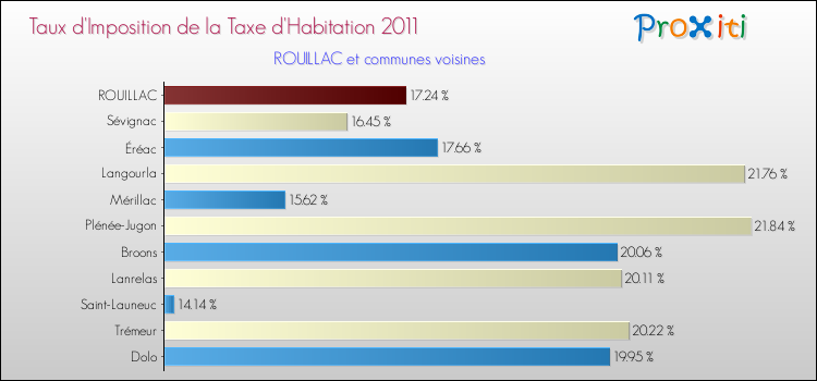 Taux d'imposition de la taxe d'habitation 2011 pour ROUILLAC et les communes proches Comparaison des taux d'imposition de la taxe d'habitation 2011 pour ROUILLAC et les communes voisines