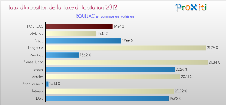 Taux d'imposition de la taxe d'habitation 2012 pour ROUILLAC et les communes proches Comparaison des taux d'imposition de la taxe d'habitation 2012 pour ROUILLAC et les communes voisines