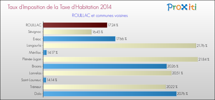 Taux d'imposition de la taxe d'habitation 2014 pour ROUILLAC et les communes proches Comparaison des taux d'imposition de la taxe d'habitation 2014 pour ROUILLAC et les communes voisines