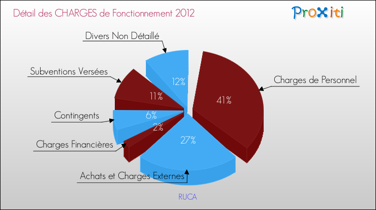 Décomposition des Charges de Fonctionnement 2012 de la commune de RUCA Charges de Fonctionnement 2012 pour la commune de RUCA