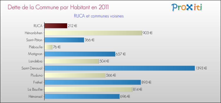 Dette par habitant de la commune en 2011 pour RUCA et les communes proches Comparaison de la dette par habitant de la commune en 2011 pour RUCA et les communes voisines