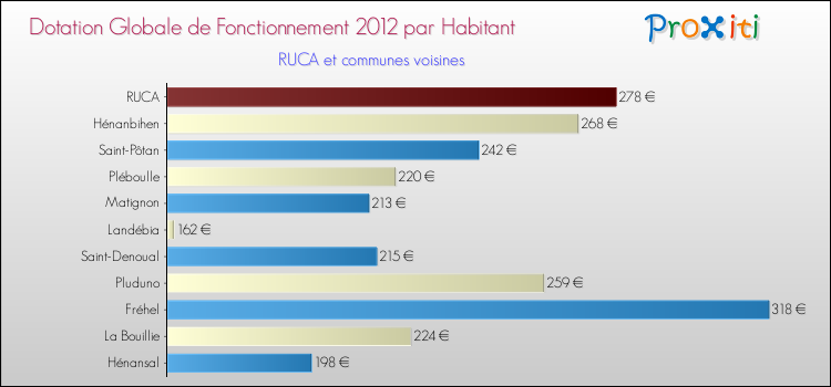 Montant des dotations globales de fonctionnement DGF par Habitant pour RUCA et les communes proches Comparaison des des dotations globales de fonctionnement DGF par habitant pour RUCA et les communes voisines