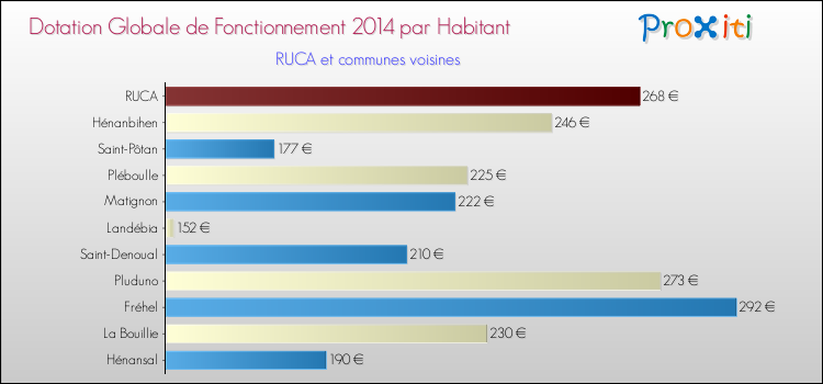 Montant des dotations globales de fonctionnement DGF par Habitant pour RUCA et les communes proches en 2014. Comparaison des des dotations globales de fonctionnement DGF par habitant pour RUCA et les communes voisines en 2014.