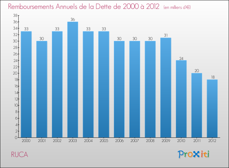 Evolution de l'annuité de la dette pour la commune de RUCA de 2000 à 2012 Annuités de la dette pour RUCA de 2000 à 2012