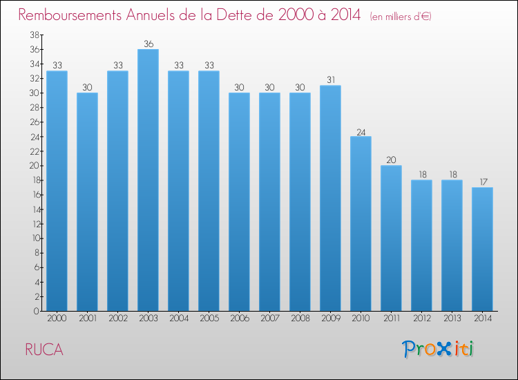 Evolution de l'annuité de la dette pour la commune de RUCA de 2000 à 2014 Annuités de la dette pour RUCA de 2000 à 2014