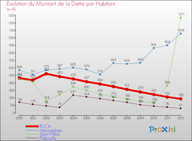 Evolution de la dette par habitant pour la commune de RUCA et les communes proches de 2000 à 2012 Comparaison de la dette par habitant pour RUCA et les communes voisines de 2000 à 2012