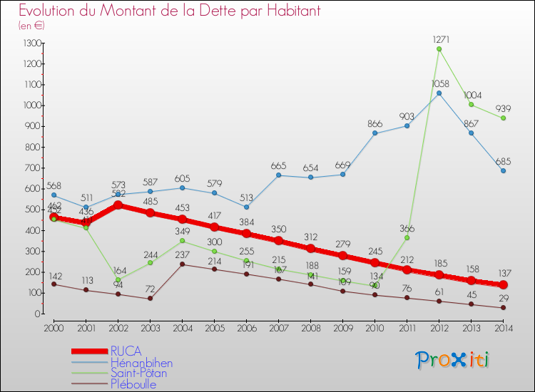 Evolution de la dette par habitant pour la commune de RUCA et les communes proches de 2000 à 2014 Comparaison de la dette par habitant pour RUCA et les communes voisines de 2000 à 2014