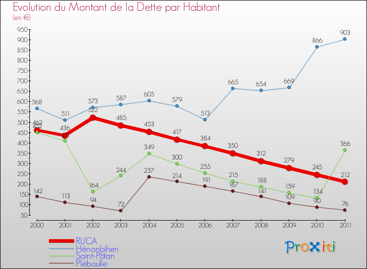 Evolution de la dette par habitant pour la commune de RUCA et les communes proches Comparaison de la dette par habitant pour RUCA et les communes voisines