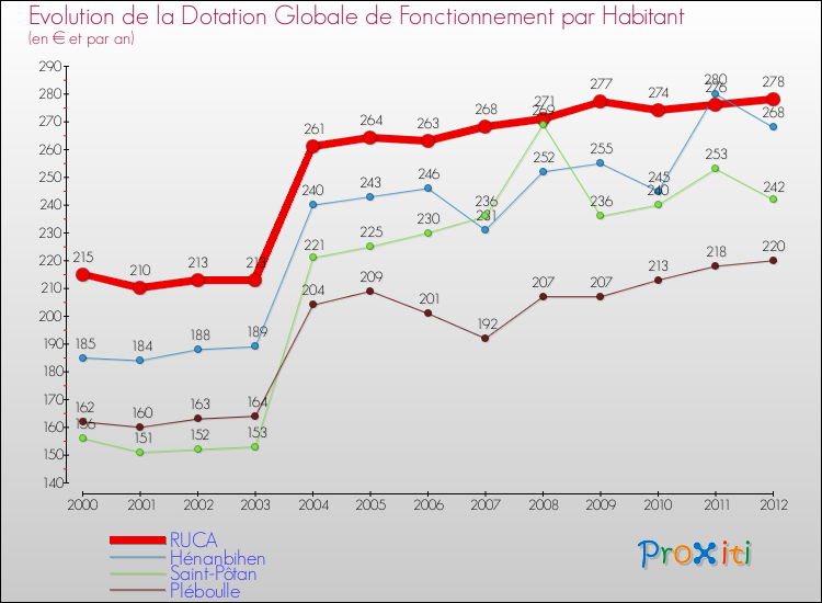 Evolution et montant de la dotation globale de fonctionnement par Habitant pour RUCA et les communes proches Comparaison des dotations globales de fonctionnement par habitant pour RUCA et les communes voisines
