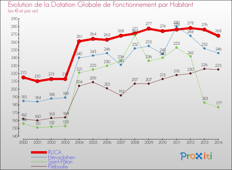 Evolution et montant de la dotation globale de fonctionnement par Habitant pour RUCA et les communes proches de 2000 à 2014. Comparaison des dotations globales de fonctionnement par habitant pour RUCA et les communes voisines de 2000 à 2014.