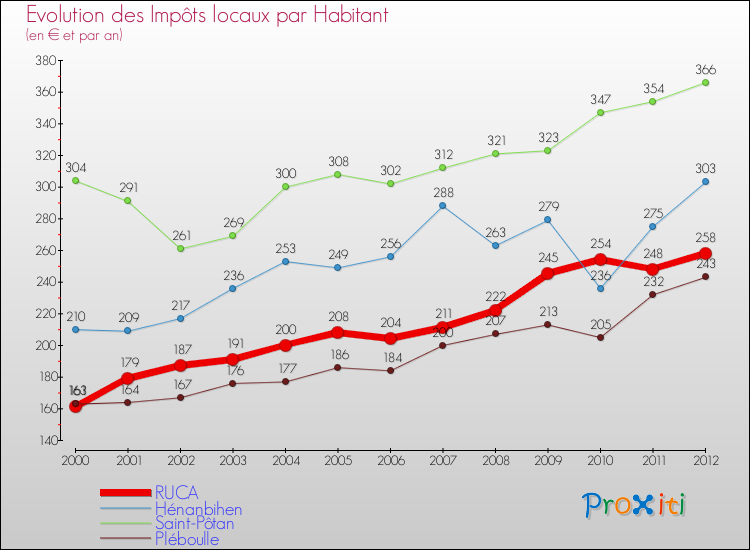 Evolution et montant des impôts locaux par Habitant pour RUCA et les communes proches Comparaison des impôts locaux par habitant pour RUCA et les communes voisines