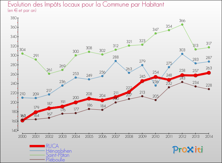 Evolution et montant des impôts locaux par Habitant pour RUCA et les communes proches de 2000 à 2014 Comparaison des impôts locaux par habitant pour RUCA et les communes voisines de 2000 à 2014