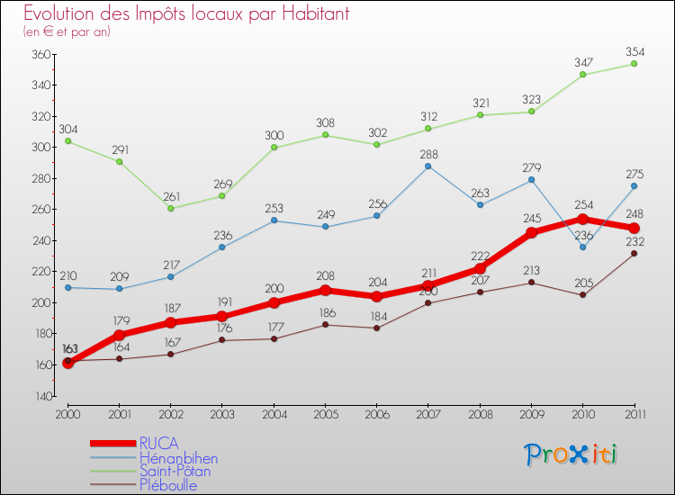Evolution et montant des impôts locaux par Habitant pour RUCA et les communes proches Comparaison des impôts locaux par habitant pour RUCA et les communes voisines