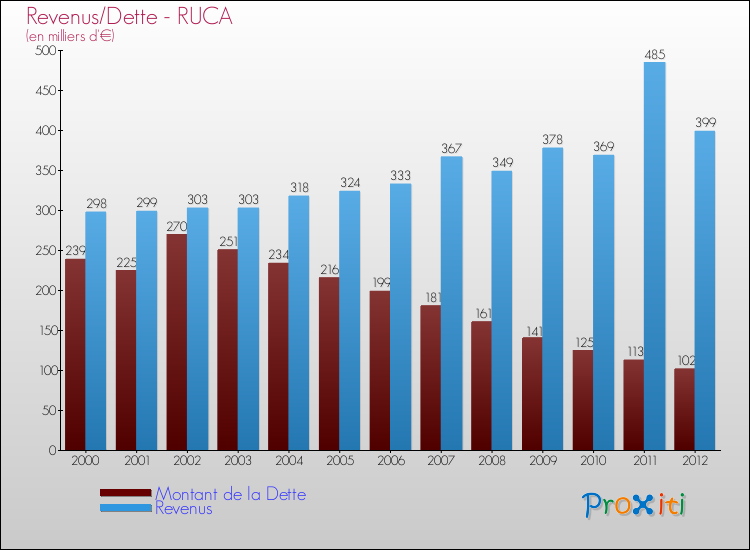 Evolution comparée de la dette et des revenus pour la commune de RUCA de 2000 à 2012 Comparaison de la dette et des revenus pour RUCA de 2000 à 2012