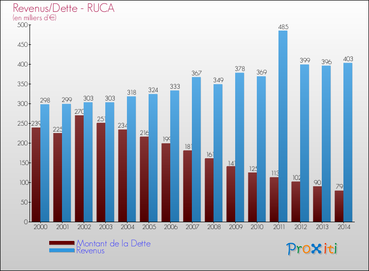 Evolution comparée de la dette et des revenus pour la commune de RUCA de 2000 à 2014 Comparaison de la dette et des revenus pour RUCA de 2000 à 2014