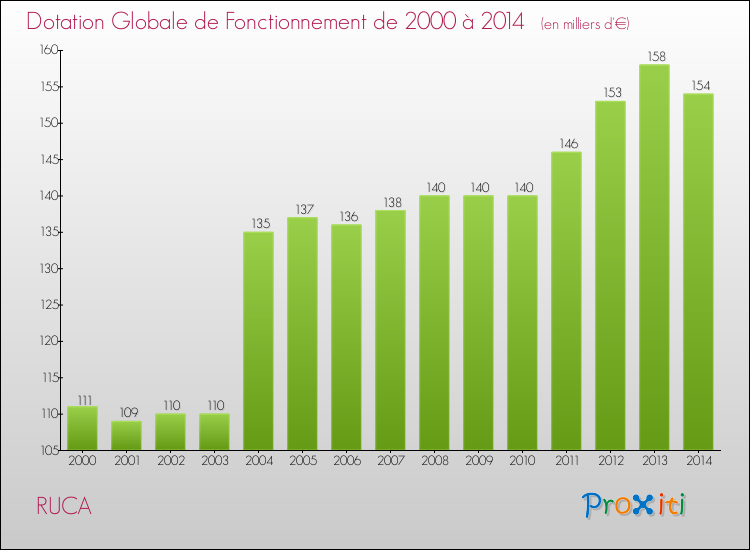 Evolution du montant de la Dotation Globale de Fonctionnement pour la commune de RUCA de 2000 à 2014 Evolution du montant de la Dotation Globale de Fonctionnement pour RUCA de 2000 à 2014
