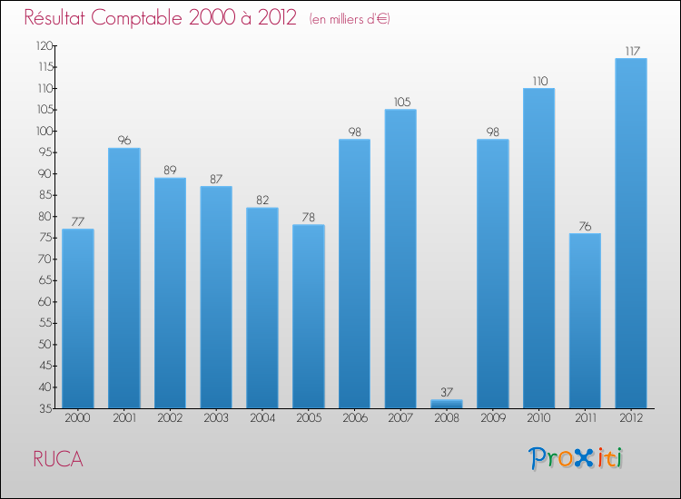 Evolution du résultat comptable pour la commune de RUCA de 2000 à 2012 Evolution du résultat comptable pour RUCA de 2000 à 2012
