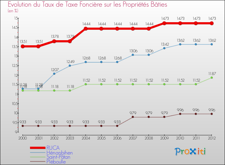 Evolution du taux de la taxe foncière sur le bati pour RUCA et les communes proches de 2000 à 2012 Comparaison des taux de taxe foncière sur le bati pour RUCA et les communes voisines de 2000 à 2012