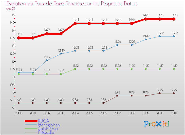 Evolution du taux de la taxe foncière sur le bati pour RUCA et les communes proches Comparaison des taux de taxe foncière sur le bati pour RUCA et les communes voisines