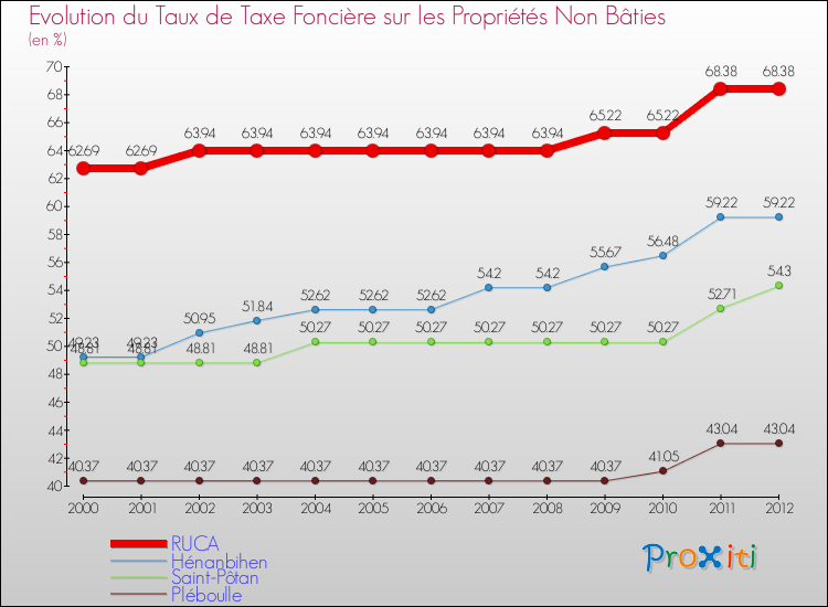 Evolution du taux de la taxe foncière sur les immeubles et terrains non batis pour RUCA et les communes proches de 2000 à 2012 Comparaison des taux de la taxe foncière sur les immeubles et terrains non batis pour RUCA et les communes voisines de 2000 à 2012