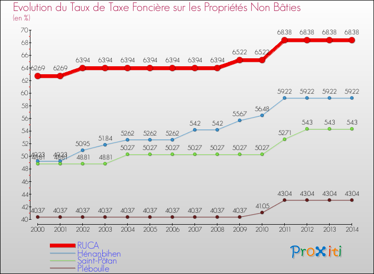 Evolution du taux de la taxe foncière sur les immeubles et terrains non batis pour RUCA et les communes proches de 2000 à 2014 Comparaison des taux de la taxe foncière sur les immeubles et terrains non batis pour RUCA et les communes voisines de 2000 à 2014