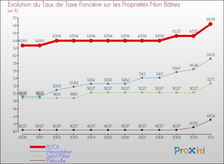 Evolution du taux de la taxe foncière sur les immeubles et terrains non batis pour RUCA et les communes proches Comparaison des taux de la taxe foncière sur les immeubles et terrains non batis pour RUCA et les communes voisines