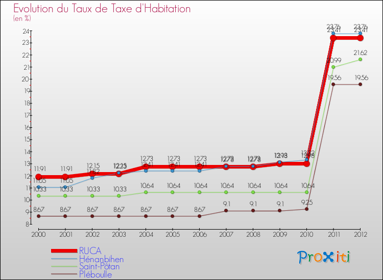 Evolution du taux de la taxe d'habitation pour RUCA et les communes proches Comparaison des taux de la taxe d'habitation pour RUCA et les communes voisines