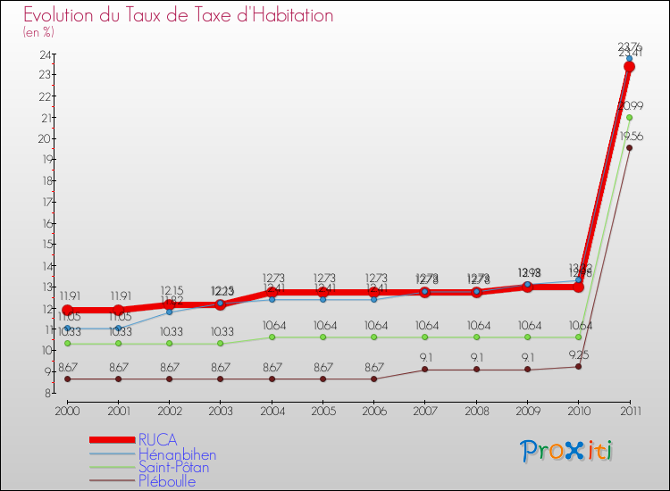 Evolution du taux de la taxe d'habitation pour RUCA et les communes proches Comparaison des taux de la taxe d'habitation pour RUCA et les communes voisines