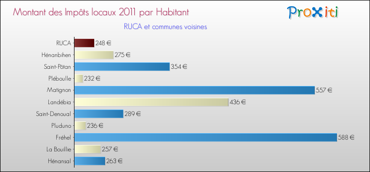 Montant des impôts locaux par Habitant pour RUCA et les communes proches Comparaison des impôts locaux par habitant pour RUCA et les communes voisines