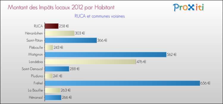 Montant des impôts locaux par Habitant pour RUCA et les communes proches Comparaison des impôts locaux par habitant pour RUCA et les communes voisines