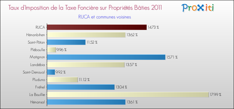 Taux d'imposition de la taxe foncière sur le bati 2011 pour RUCA et les communes proches Comparaison des taux d'imposition de la taxe foncière sur le bati 2011 pour RUCA et les communes voisines